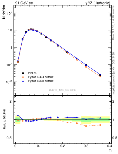 Plot of Tminor in 91 GeV ee collisions