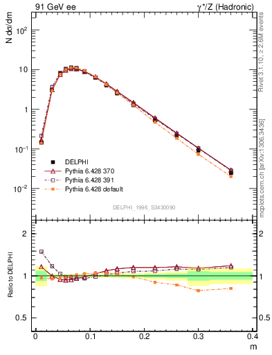 Plot of Tminor in 91 GeV ee collisions