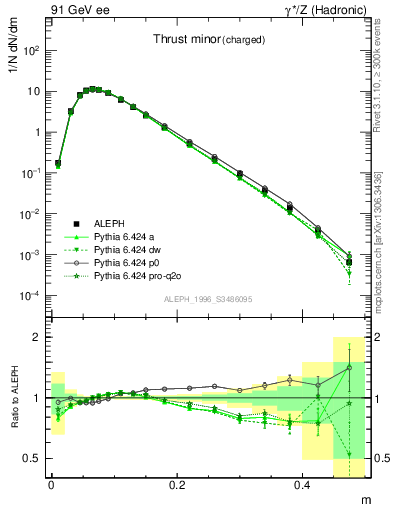 Plot of Tminor in 91 GeV ee collisions