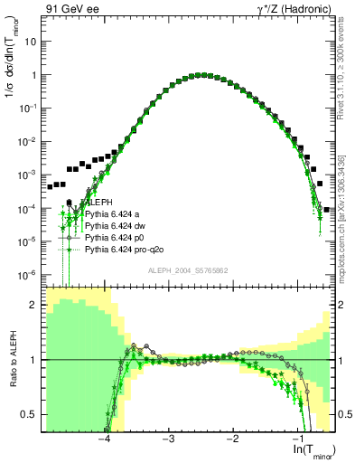 Plot of Tminor in 91 GeV ee collisions