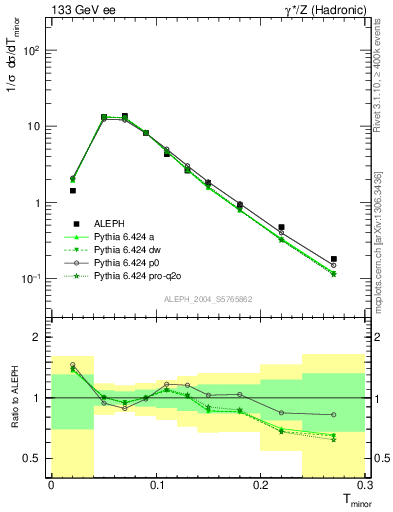 Plot of Tminor in 133 GeV ee collisions