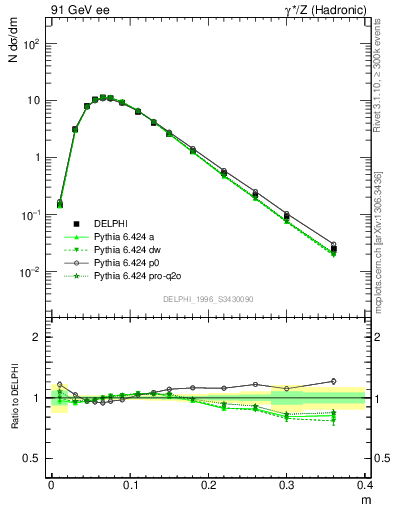 Plot of Tminor in 91 GeV ee collisions