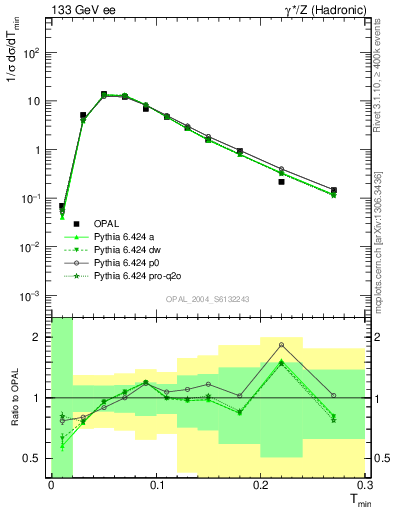 Plot of Tminor in 133 GeV ee collisions
