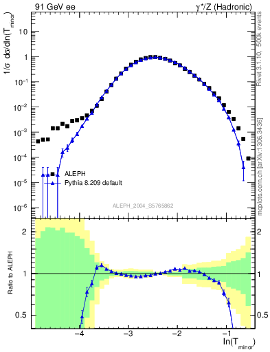 Plot of Tminor in 91 GeV ee collisions
