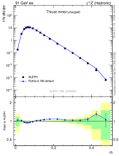 Plot of Tminor in 91 GeV ee collisions