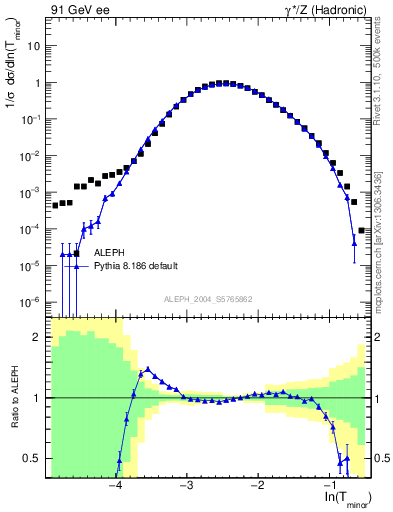 Plot of Tminor in 91 GeV ee collisions