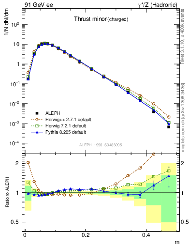 Plot of Tminor in 91 GeV ee collisions