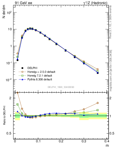 Plot of Tminor in 91 GeV ee collisions