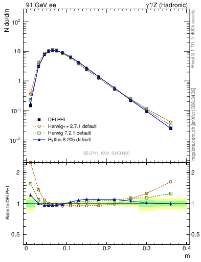 Plot of Tminor in 91 GeV ee collisions