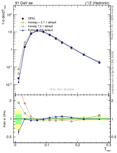 Plot of Tminor in 91 GeV ee collisions