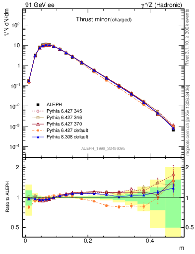 Plot of Tminor in 91 GeV ee collisions