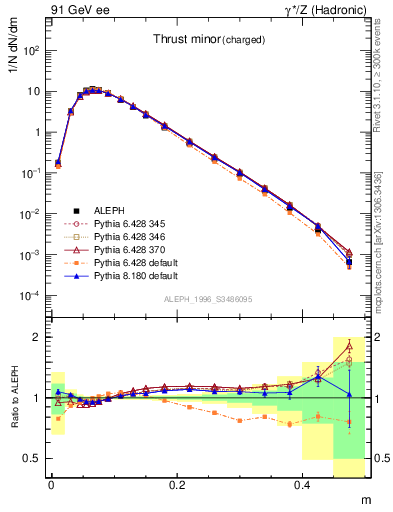 Plot of Tminor in 91 GeV ee collisions