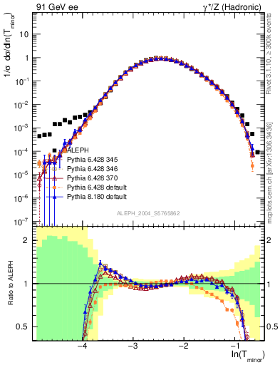 Plot of Tminor in 91 GeV ee collisions