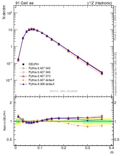 Plot of Tminor in 91 GeV ee collisions