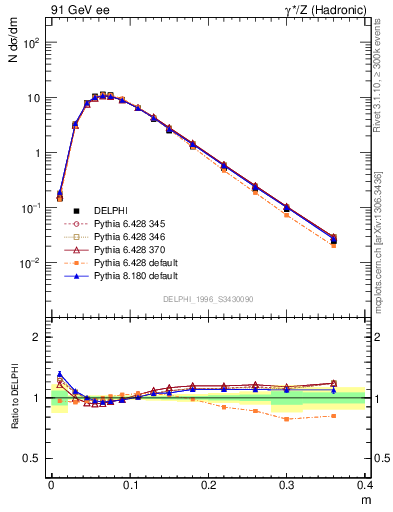Plot of Tminor in 91 GeV ee collisions