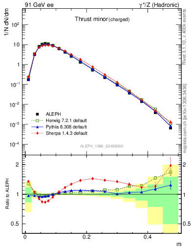 Plot of Tminor in 91 GeV ee collisions