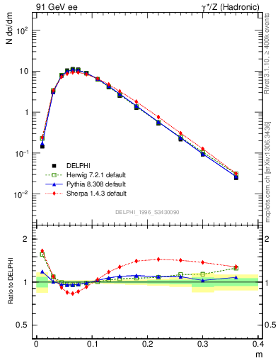 Plot of Tminor in 91 GeV ee collisions