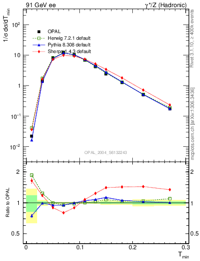 Plot of Tminor in 91 GeV ee collisions