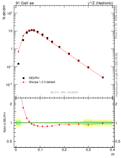 Plot of Tminor in 91 GeV ee collisions