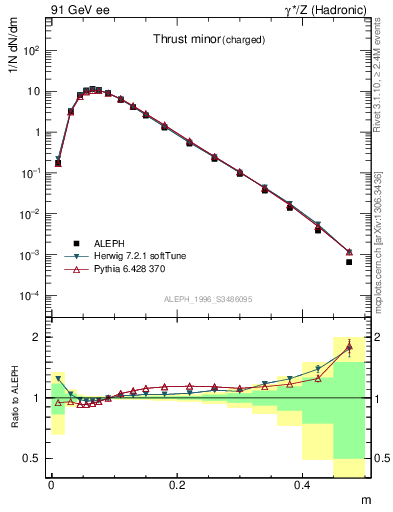 Plot of Tminor in 91 GeV ee collisions