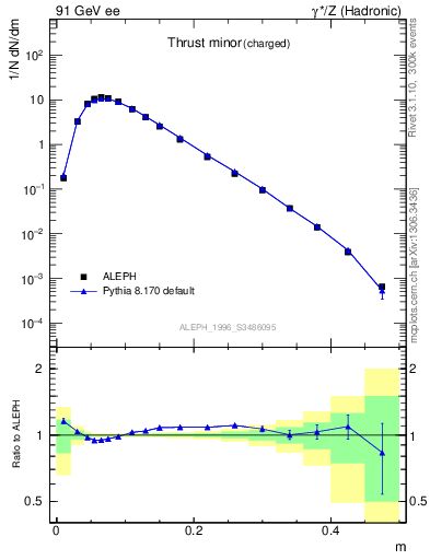 Plot of Tminor in 91 GeV ee collisions