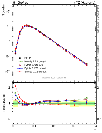 Plot of Tminor in 91 GeV ee collisions
