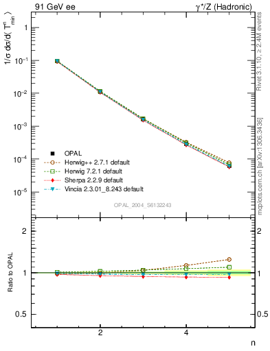 Plot of Tminor-mom in 91 GeV ee collisions