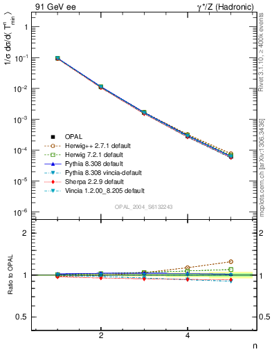 Plot of Tminor-mom in 91 GeV ee collisions