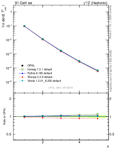Plot of Tminor-mom in 91 GeV ee collisions