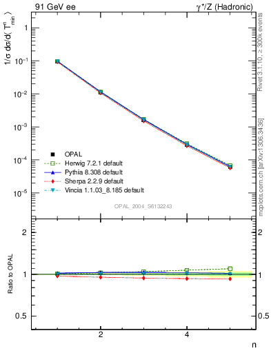 Plot of Tminor-mom in 91 GeV ee collisions