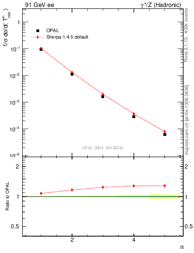 Plot of Tminor-mom in 91 GeV ee collisions