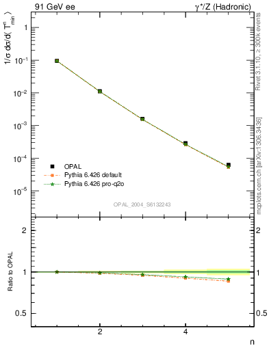 Plot of Tminor-mom in 91 GeV ee collisions