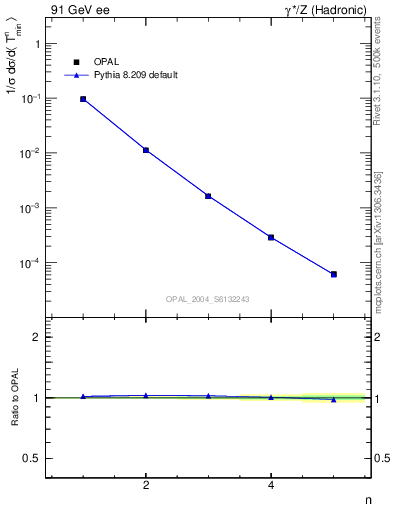 Plot of Tminor-mom in 91 GeV ee collisions