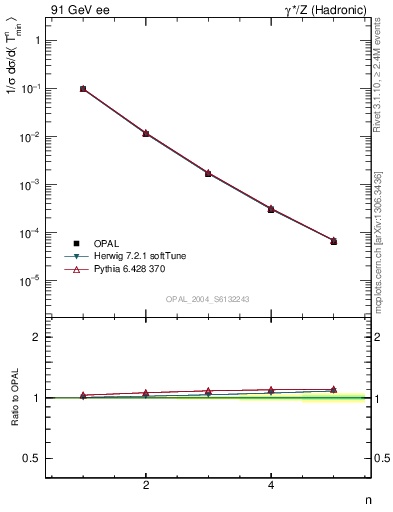Plot of Tminor-mom in 91 GeV ee collisions