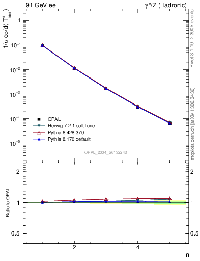 Plot of Tminor-mom in 91 GeV ee collisions