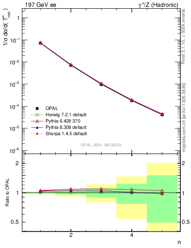 Plot of Tminor-mom in 197 GeV ee collisions