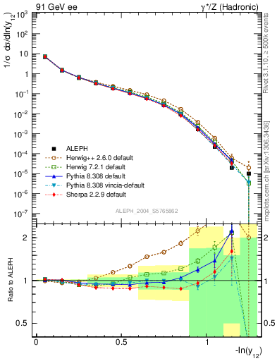 Plot of Y2 in 91 GeV ee collisions