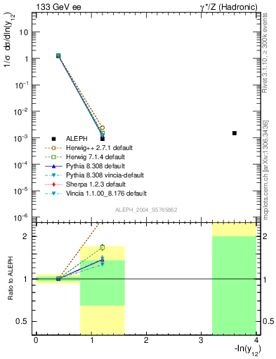 Plot of Y2 in 133 GeV ee collisions