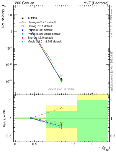 Plot of Y2 in 200 GeV ee collisions