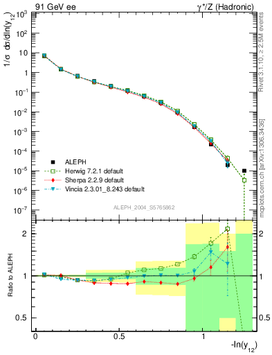 Plot of Y2 in 91 GeV ee collisions