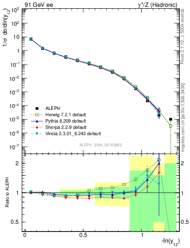 Plot of Y2 in 91 GeV ee collisions