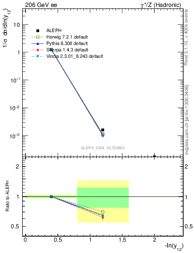 Plot of Y2 in 206 GeV ee collisions