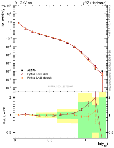 Plot of Y2 in 91 GeV ee collisions