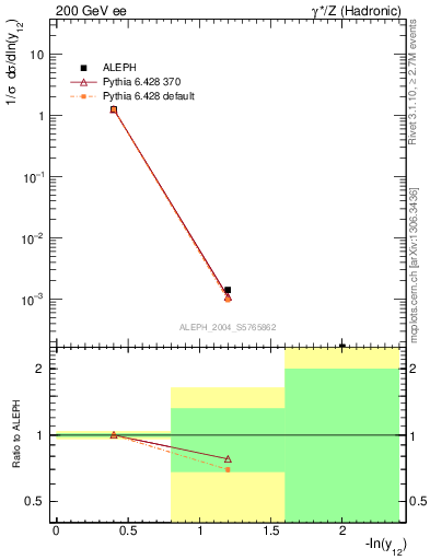 Plot of Y2 in 200 GeV ee collisions
