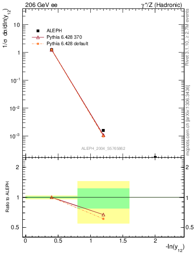 Plot of Y2 in 206 GeV ee collisions