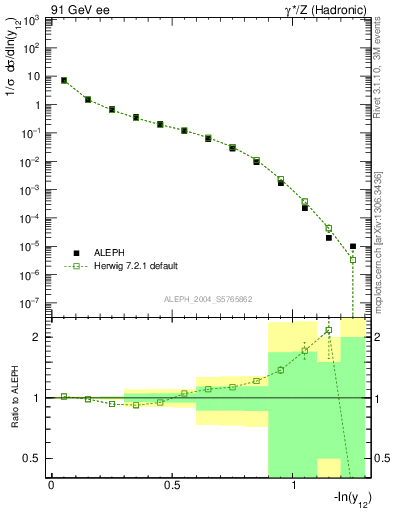 Plot of Y2 in 91 GeV ee collisions