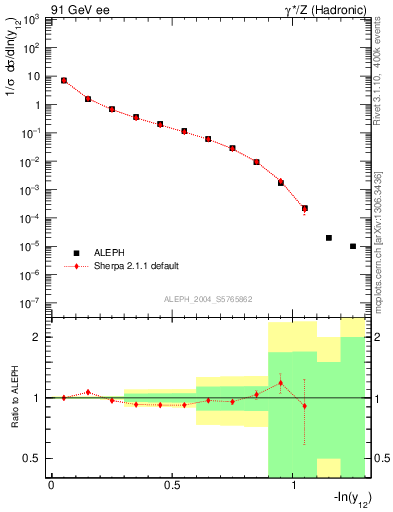 Plot of Y2 in 91 GeV ee collisions