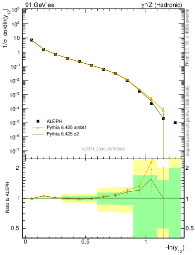 Plot of Y2 in 91 GeV ee collisions