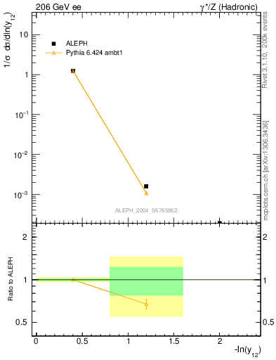 Plot of Y2 in 206 GeV ee collisions