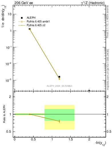 Plot of Y2 in 206 GeV ee collisions